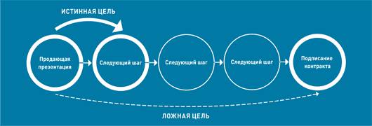 Выбрать подлиннее. Ложная цель. Истинная цель. Ложные цели в жизни. Истинная цель человека.