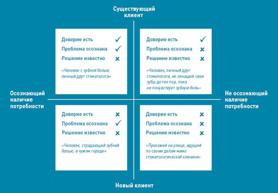 Схема типологии клиентов и способов их визуальной оценки в банках