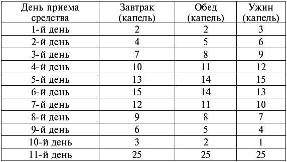 Тибетский рецепт с чесноком. Тибетская чесночная настойка схема приема. Схема приема чесночной настойки по тибетскому рецепту.