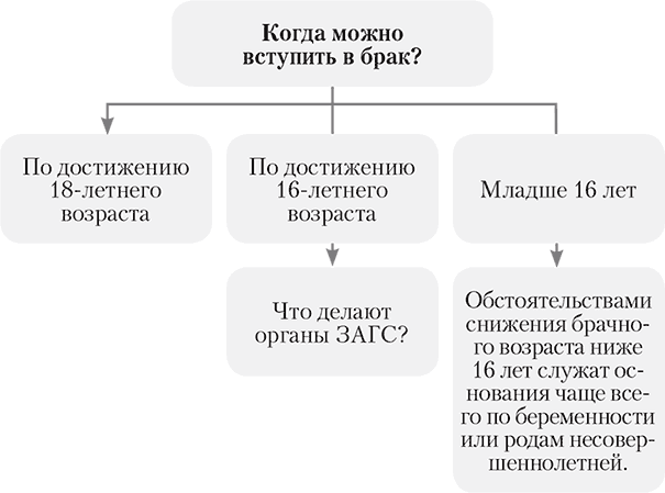 Разрешение о снижении брачного возраста. Когда можно вступать в брак. Схема снижения брачного возраста. Условия снижения брачного возраста. Обстоятельства снижающие брачный Возраст.