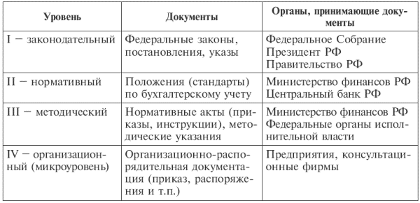 К какому уровню относится закон бухгалтерского. Нормативное регулирование бух учета фз 402. Нормативное регулирование бухгалтерского учета и отчетности. К какому уровню относится закон бухгалтерского. Система нормативного регулирования бухгалтерского учета 1 уровень.