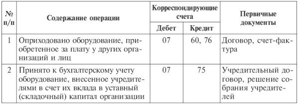 Проводки по счету 07. 07 Счет проводки. Корреспондирующие счета бухгалтерского учета таблица. Первичная документация счета.