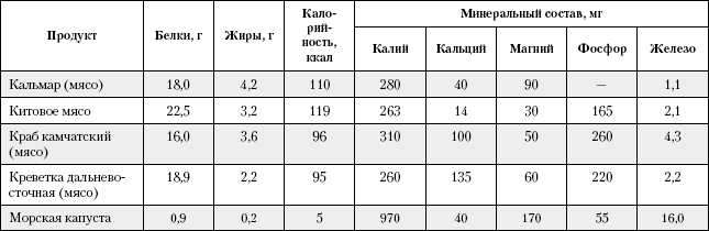 Сколько белков в жареных кальмарах