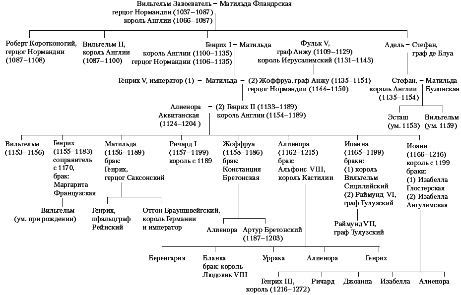 Реформы английских королей. Древо титулов Англии герцог Граф. Короли Англии таблица. Первая Династия французских королей. Титул английского короля.