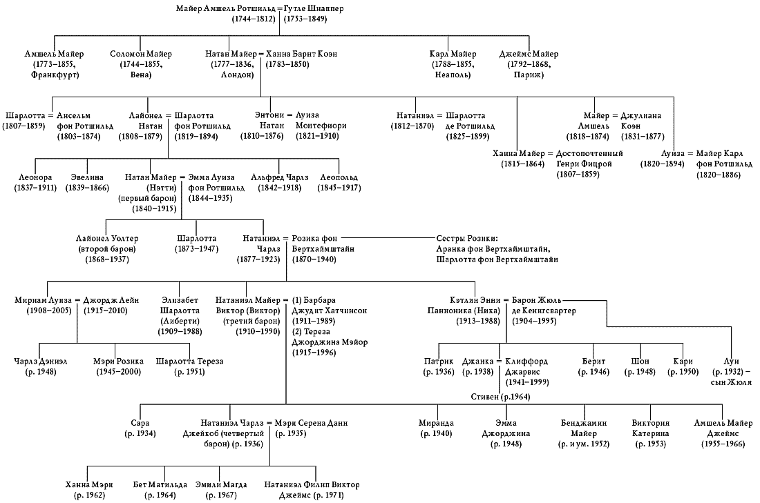 Ротшильды википедия национальность родословная фото