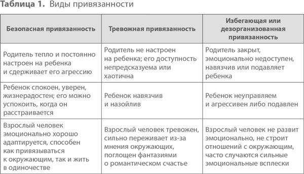 Привязанность к человеку виды. Типы привязанности в психологии. Типы привязанности описание. Таблица типов привязанности. Типы привязанности в отношениях.