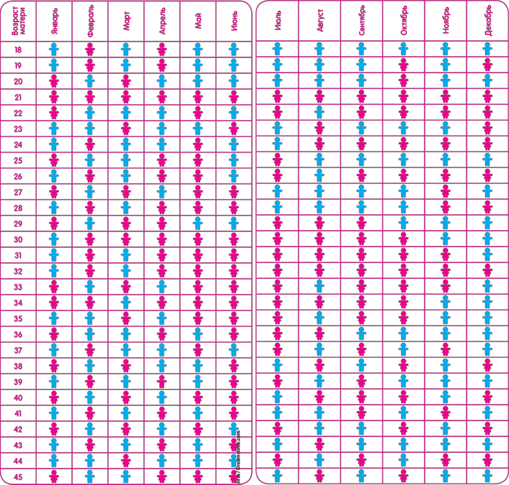 Карта рождения детей. Таблица для зачатия ребенка мальчика. Карта для зачатия мальчика. Таблица пола по месяцу зачатия и возраста матери. Схема пола по зачатию.