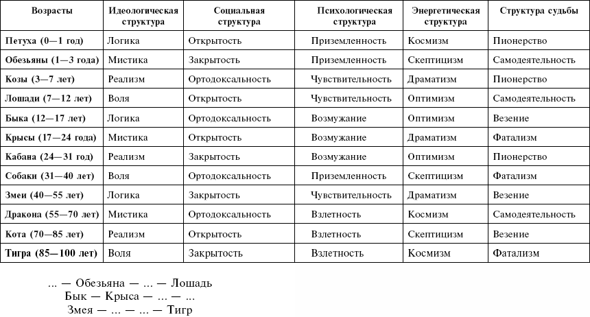 Какими качествами наделяет человека небо, с точки зрения восточной астрологии