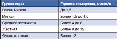 Значение жесткости. Классификация жесткости воды. Жесткость воды классификация жесткости. Классификация воды по жесткости. Градация жесткости воды.