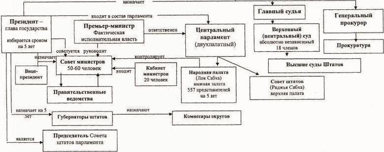 Политическое устройство индии. Структура власти в Индии. Система государственного управления инди. Государственное устройство Индии схема. Политическая система Индии схема.