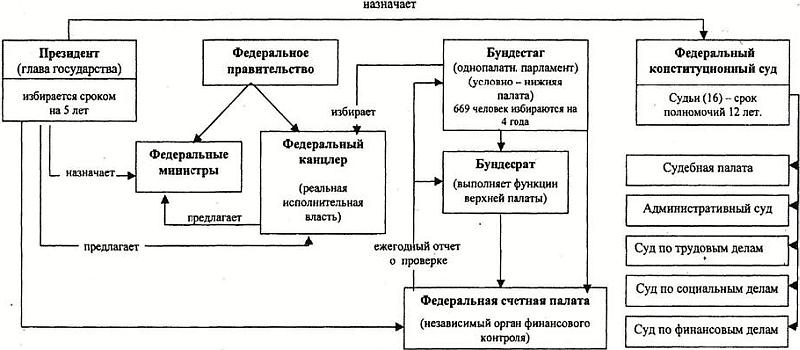 Система органов государственной власти фрг схема