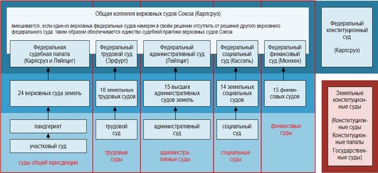 Схема политической системы фрг