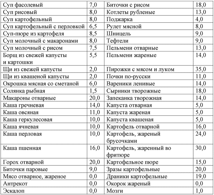 Макароны отварные калории на 100