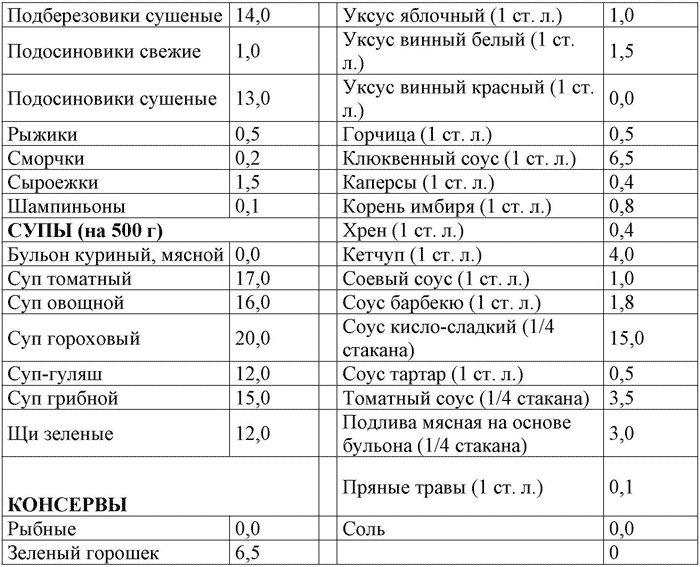 Суп из шампиньонов при кремлевской диете