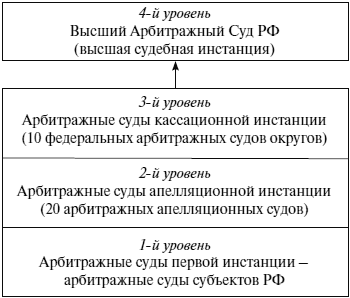 Судебные инстанции схема