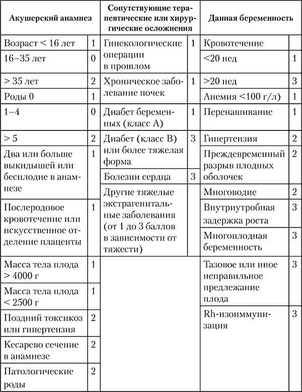 Оценка факторов риска таблица. Факторы риска преэклампсии. Факторы риска беременных таблица. Таблица пренатальных факторов риска в баллах. Факторы риска при беременности в баллах таблица.