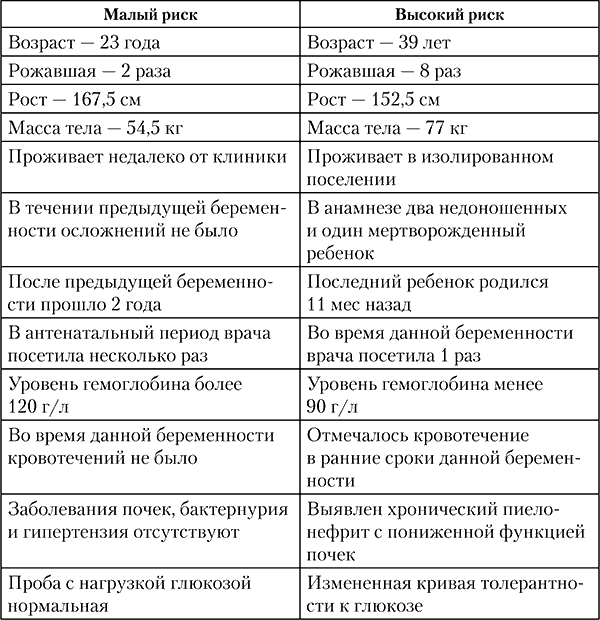 Группы риска при беременности. Перинатальные факторы риска таблица. Группы риска беременных.