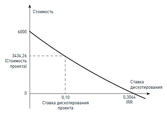 При росте ставки дисконтирования npv по проекту будет