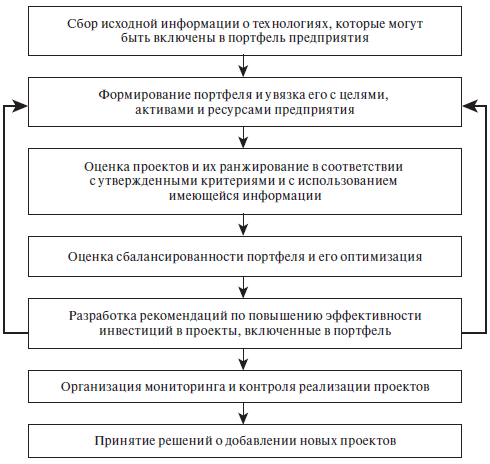 Портфель проектов пик