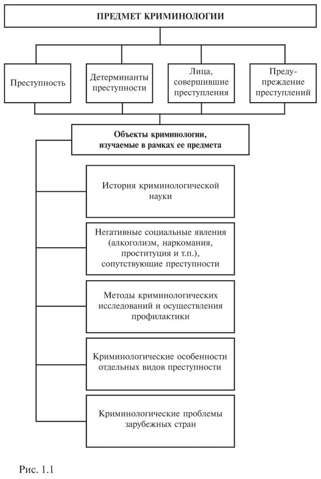 Криминология в схемах