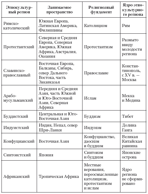 Составьте схему характеристики историко географических регионов