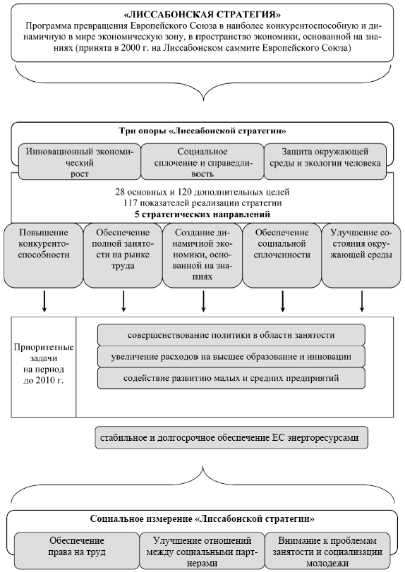 Структура евросоюза схема