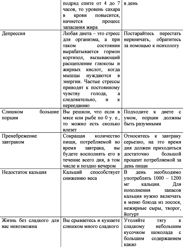 Таблица с пунктами. Дневник кремлевской диеты.