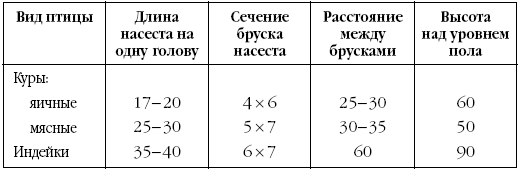 Высота гнезда для кур несушек от пола схема