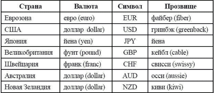 5 иностранных валют. Таблица валют. Страны и валюты таблица. Основные мировые валюты таблица.