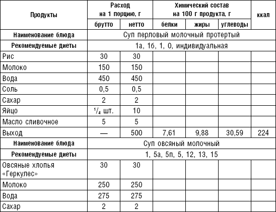 Технологическая карта суп молочный с геркулесом