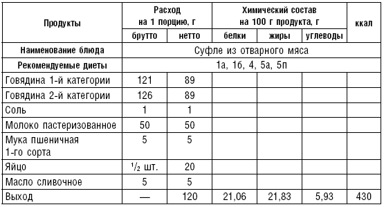 Технологическая карта плов с курицей для школы