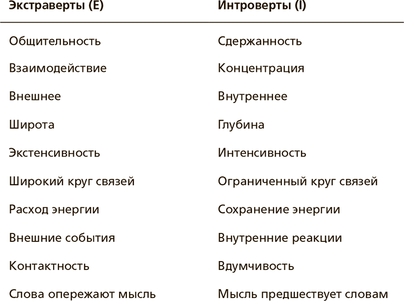 Экстраверт и другие типы. Экстраверт и интроверт таблица. Интроверт экстраверт и другие типы личности. Типы личности интроверт. Сильные и слабые качества личности.