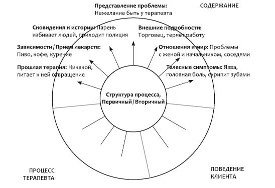 Представление проблем. Процессуальная работа Минделла. Минделл процессуальная терапия книга. Минделл определение первичного процесса. Методы работы со взаимоотношениями Минделл.