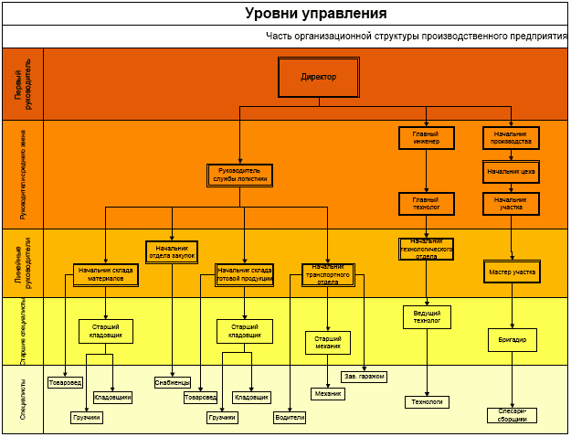 Уровни организационной структуры предприятия. Как определить уровни организационной структуры. Уровни управления организацией схема. Уровни управления организационной структуры предприятия.