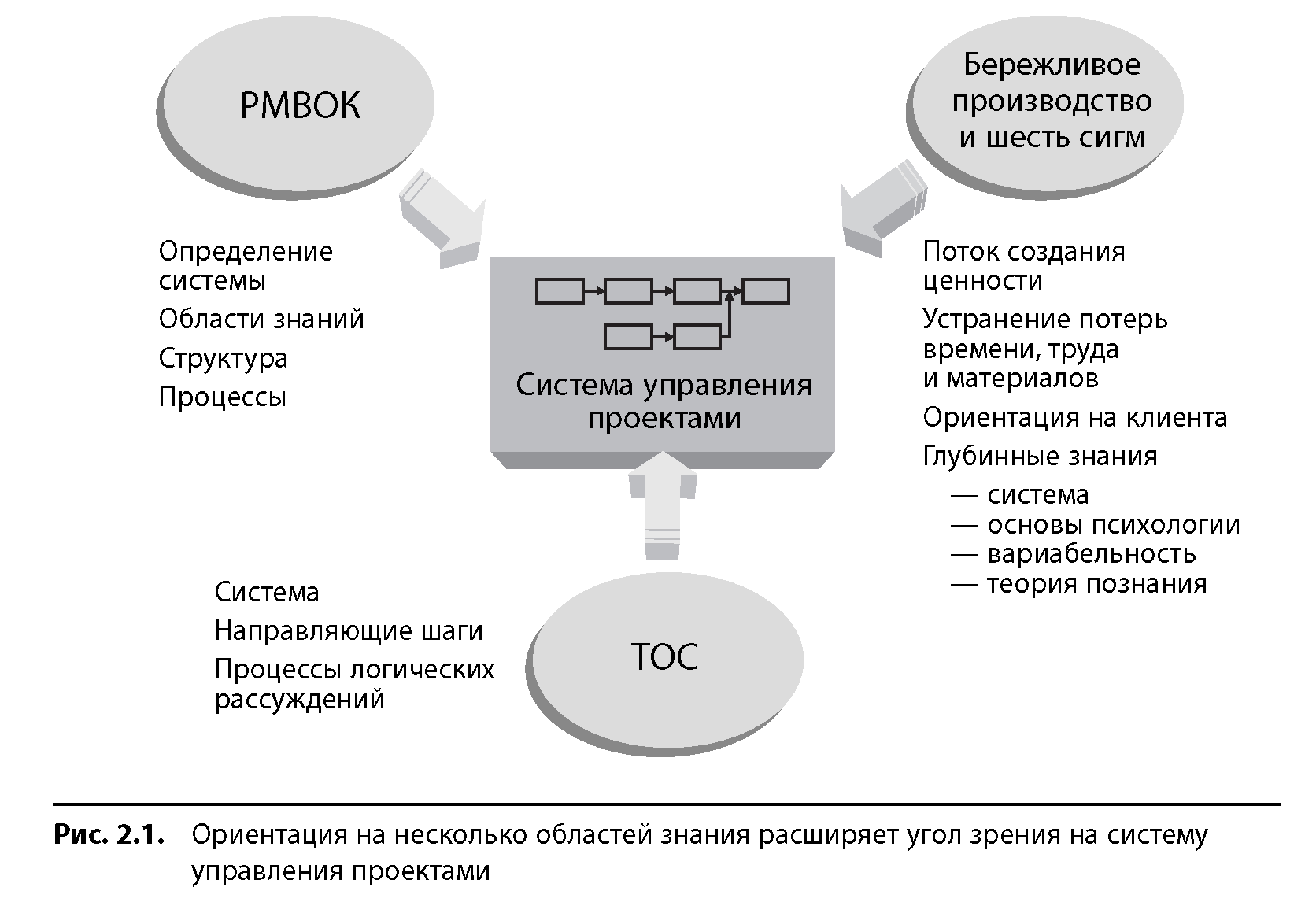 Управление проектом на основе стремления к устранению всех потерь это