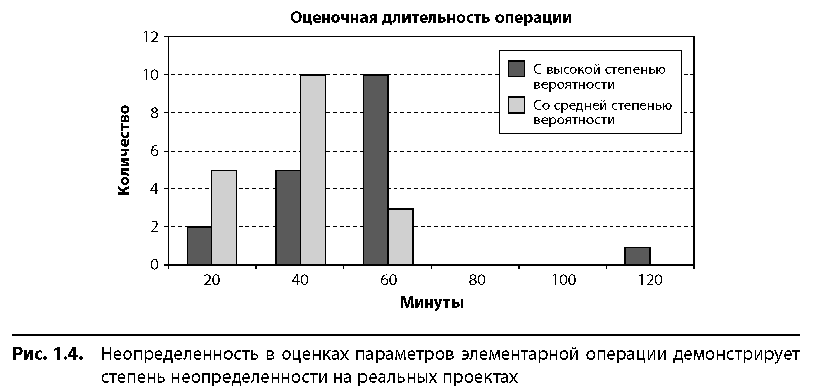 Средняя длительность операции