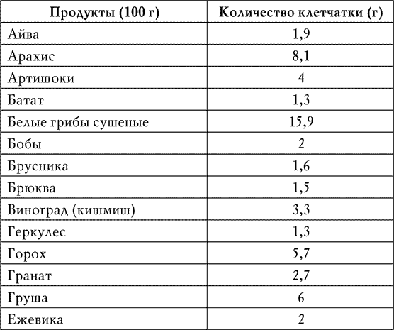 Сколько нужно есть грамм клетчатки в день. Таблица содержания клетчатки. Содержание пищевых волокон в продуктах. Пищевые волокна в продуктах таблица. Содержание пищевых волокон в продуктах таблица.