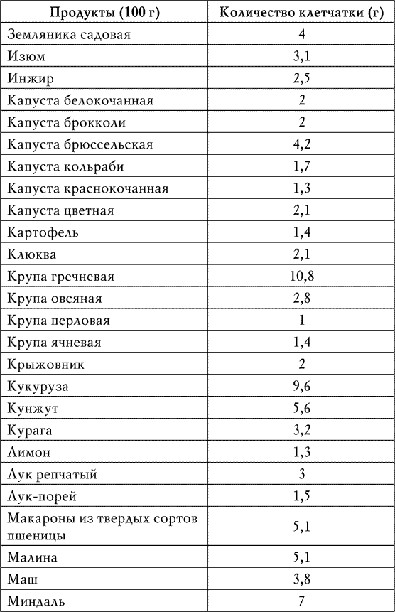 Сколько грамм в капусте. Содержание клетчатки в капусте белокочанной. Капуста содержание пищевых волокон. Содержится ли клетчатка в капусте. Содержание клетчатки в свекле.