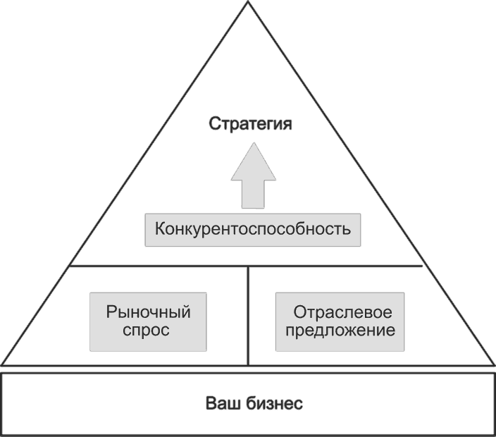 Стратегия конкурентоспособности фирмы. Стратегии конкурентоспособности. Стратегии конкурентоспособности предприятия. Стратегическая конкурентоспособность. Инструменты стратегии.