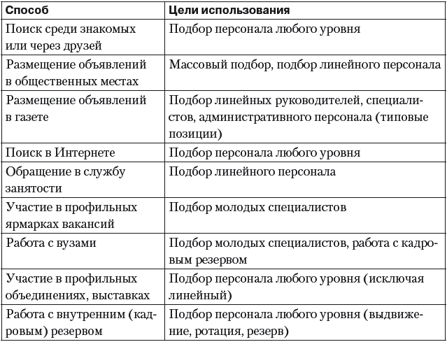 Способы поиска персонала. Методы подбора персонала таблица. Методы поиска работы таблица. Способы поиска работы плюсы и минусы таблица.