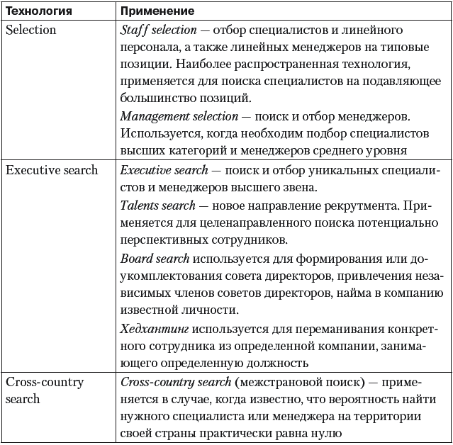 Направления подбора персонала. Таблица по подбору персонала. Технологии поиска и подбора персонала. Таблица сотрудников подбора персонала.