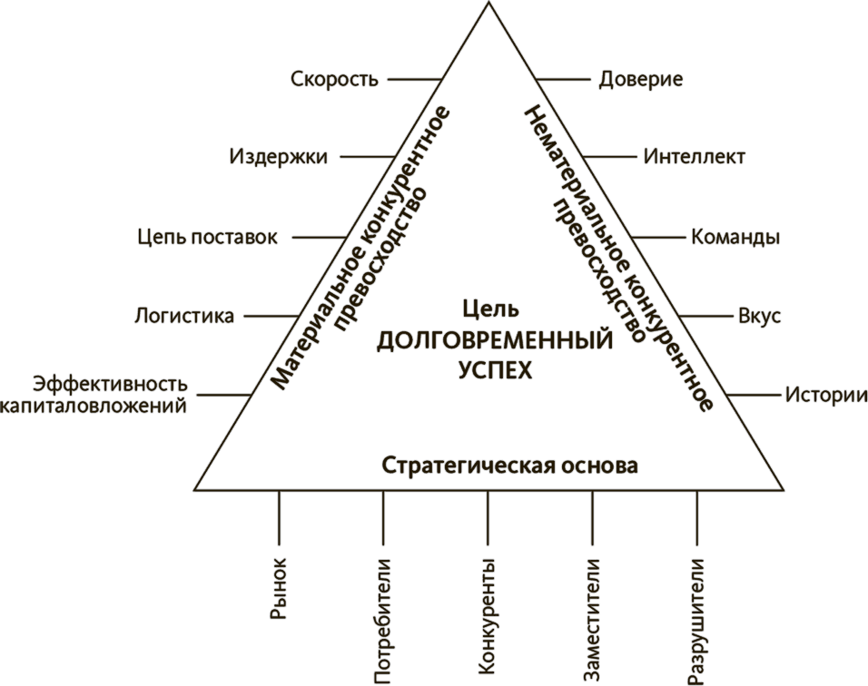 Треугольник bi. Треугольник успеха бизнеса. Треугольник продаж. Треугольник целей. Треугольник гармоничного бизнеса.