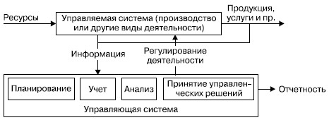 Место экономического анализа в системе управления схема