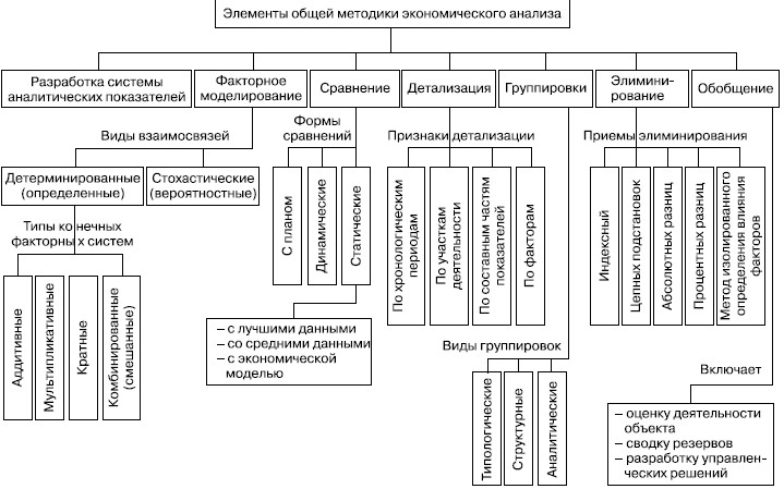 Составить схему классификацию аналитических методов анализа