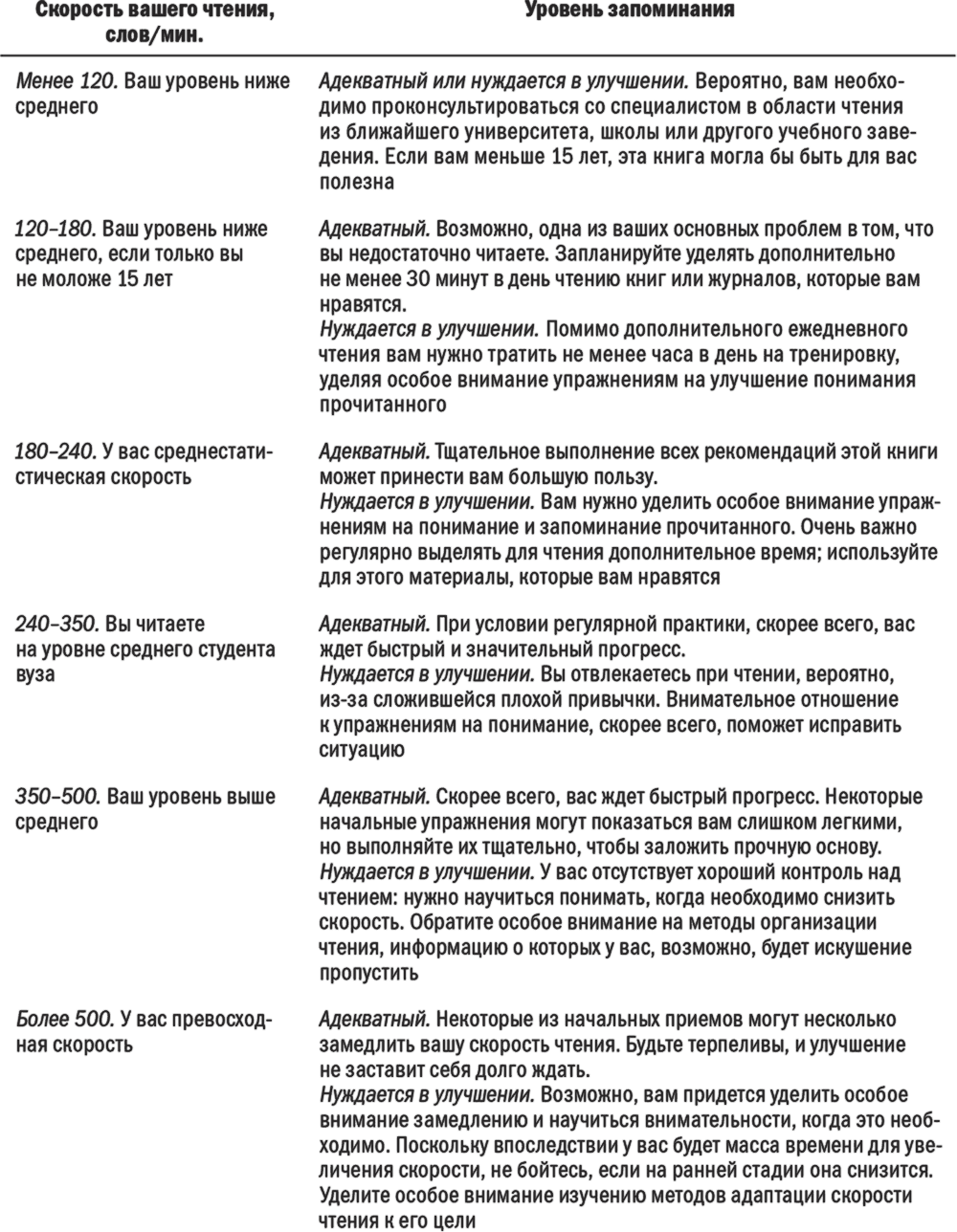 Конечно таблица. Скорочтение отчет о Прогрессе. Питер Камп скорочтение таблица. Скорость чтения Питер Камп. Отчет о Прогрессе скорочтение Питер Камп.
