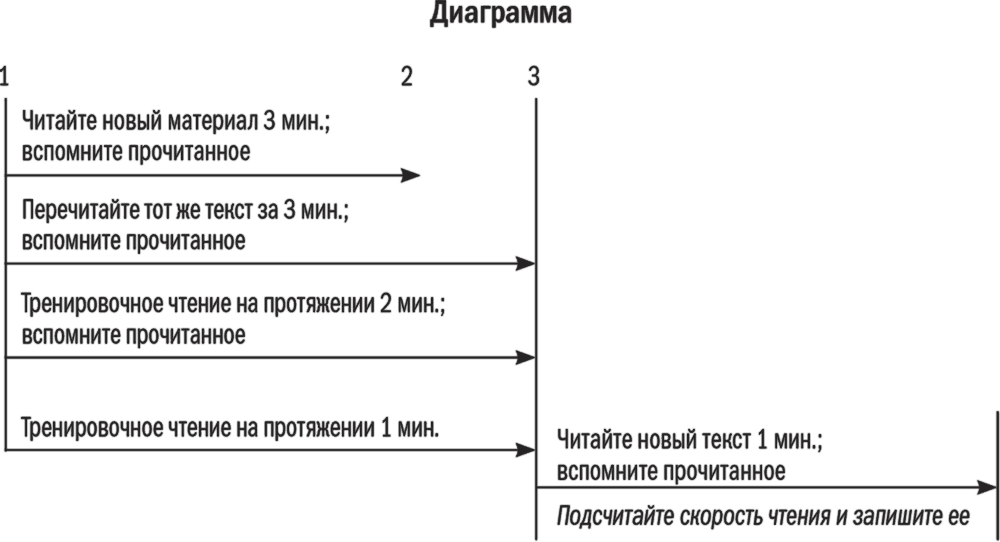 Скорочтение питер камп читать. Диаграмма чтения манги. График Питер Камп. Модель бета Камп график. Как читать график психолог.