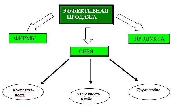 Знание продуктов. Знание продукта в продажах. Продай себя продай компанию продай продукт. Продажа себя продажа компании продажа продукта. Нет знания продукта.