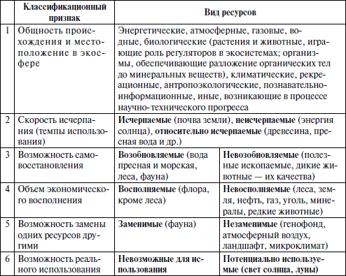 Схема виды объектов экологического права