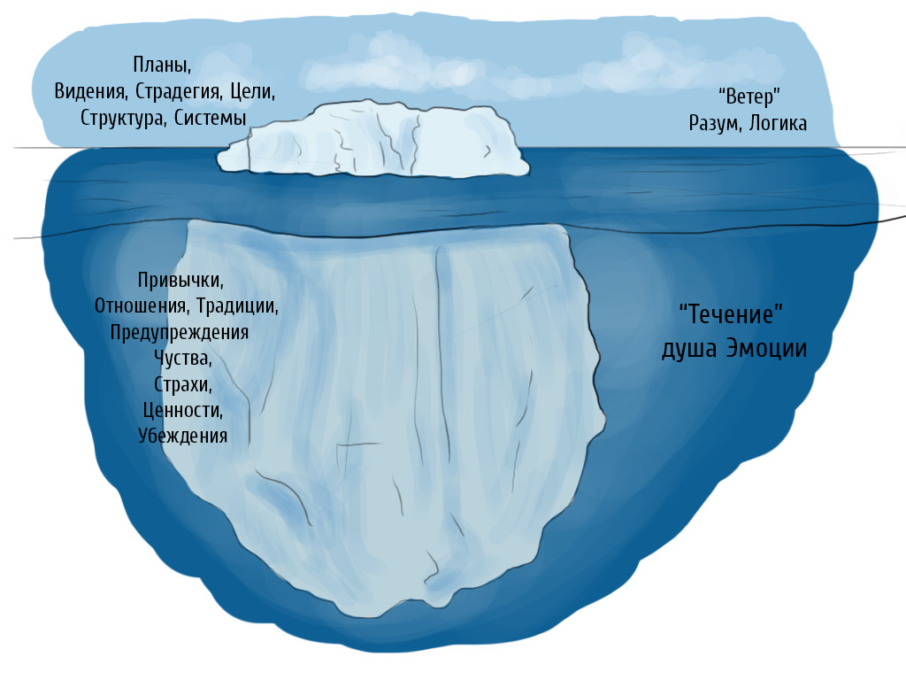 Картинка айсберг сознание и подсознание