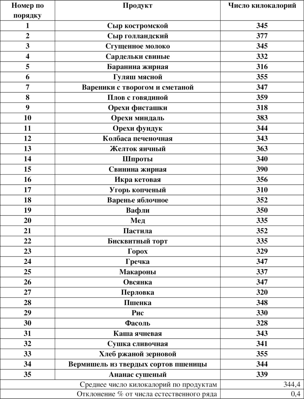 Калорийные продукты для набора массы. Калорийность продуктов. Таблица калорийности продуктов. Таблица калорийности блюд. Список продуктов с калориями.